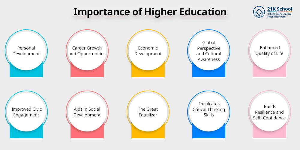 Importance of Higher Education
