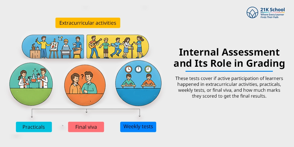 Internal Assessment and Its Role in Grading
