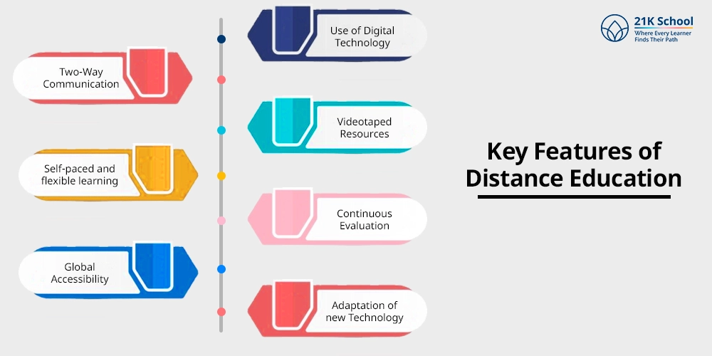 Key Features of Distance Education
