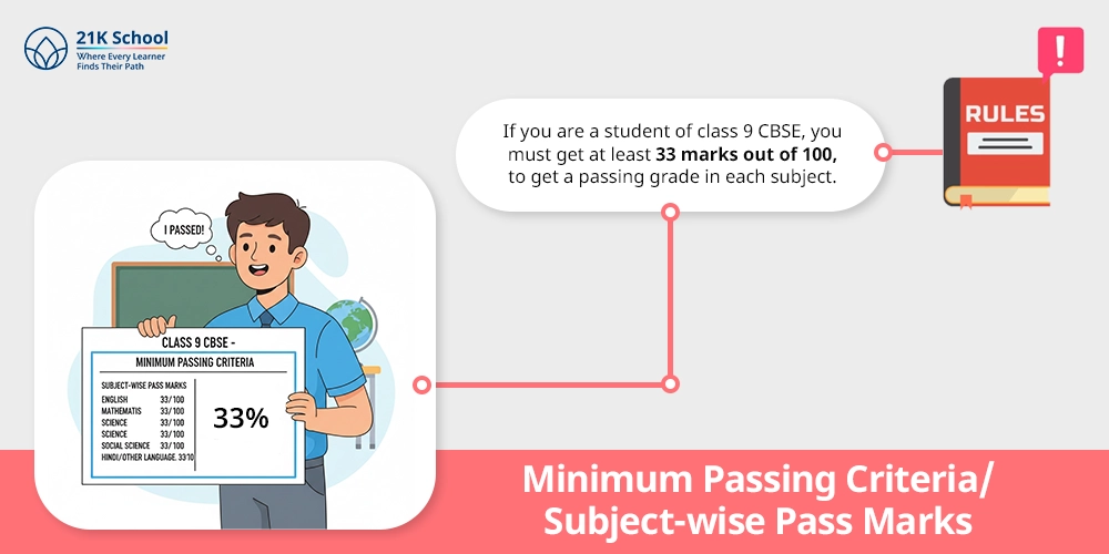 Minimum Passing Criteria/Subject-wise Pass Marks