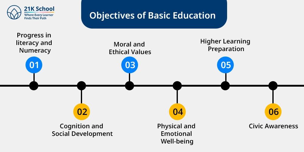 Objectives of Basic Education