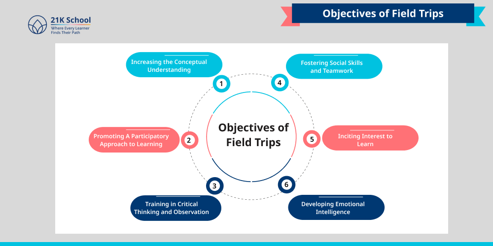 Objectives of Field Trips