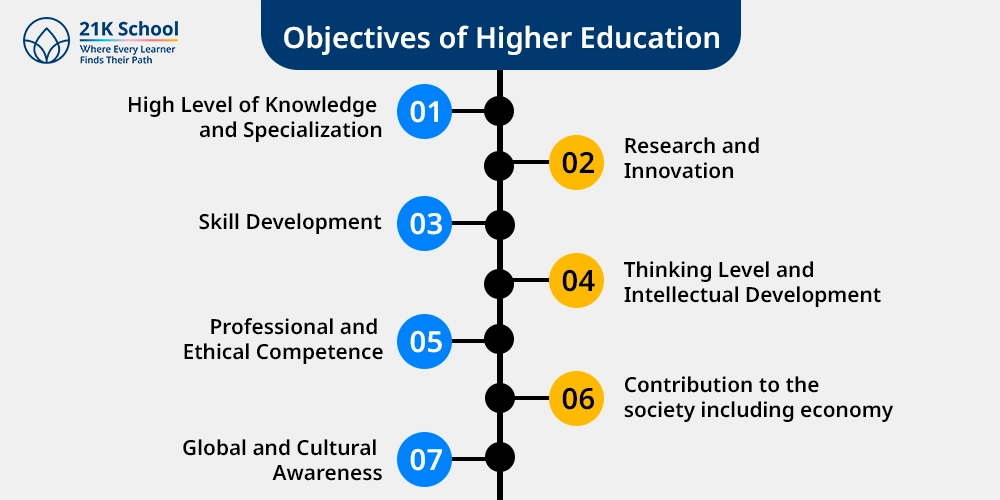 Objectives of Higher Education