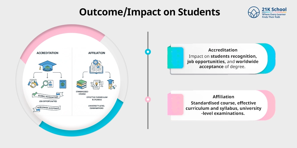 Outcome/Impact on Students