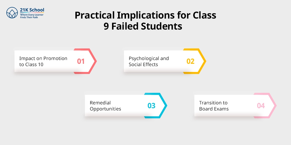 Practical Implications for Class 9 Failed Students