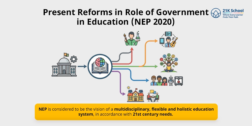 Present Reforms in Role of Government in Education (NEP 2020)