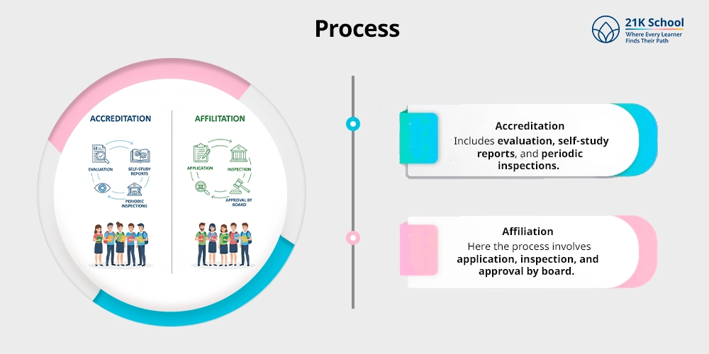 Process