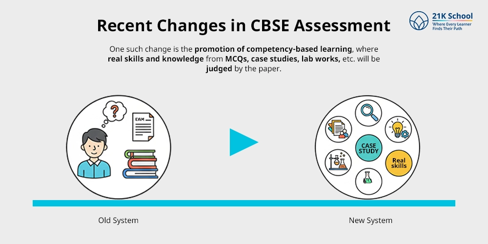 Recent Changes in CBSE Assessment