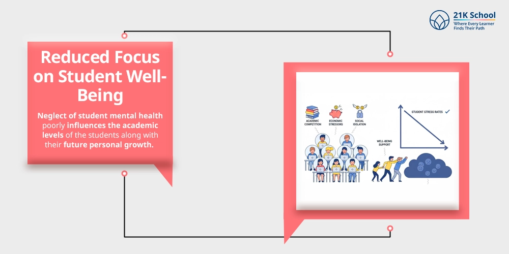 Reduced Focus on Student Well-Being
