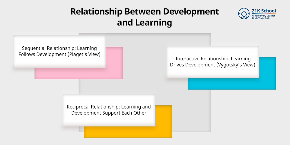 Relationship Between Development and Learning