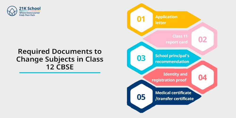 Required Documents to Change Subjects in Class 12 CBSE
