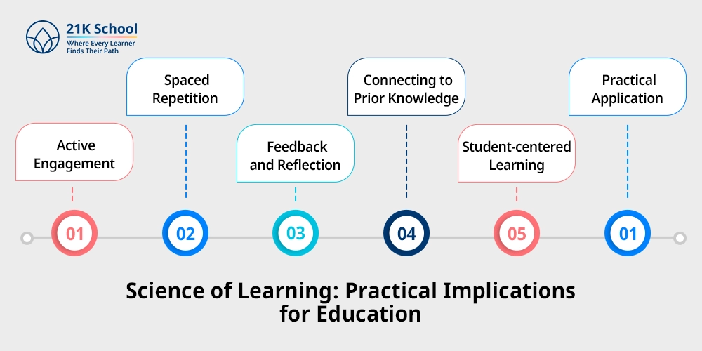 Science of Learning: Practical Implications for Education
