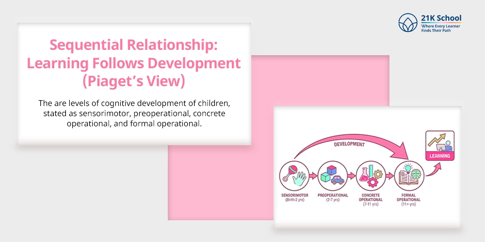 Sequential Relationship: Learning Follows Development (Piaget