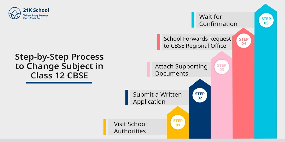 Step-by-Step Process to Change Subject in Class 12 CBSE