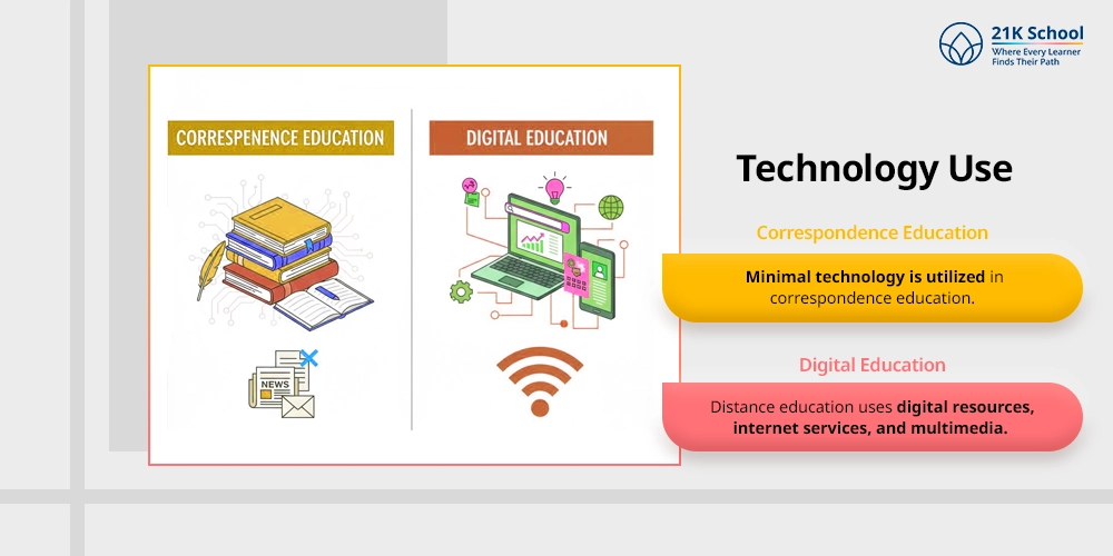 Technology Use