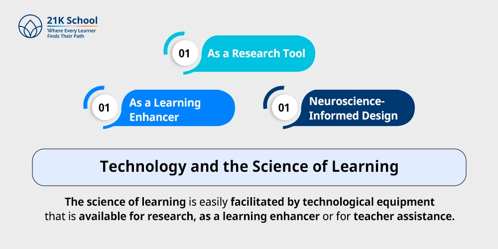 Technology and the Science of Learning