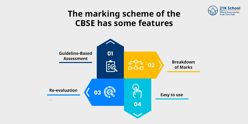 The marking scheme of the CBSE has some features: