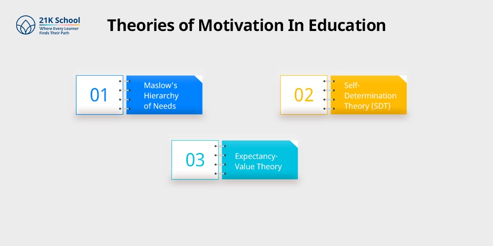 Theories of Motivation In Education