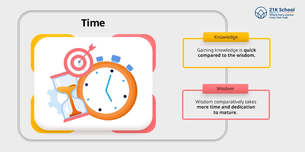 Time 