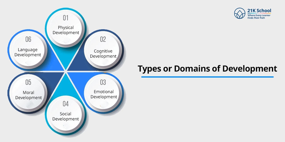 Types or Domains of Development