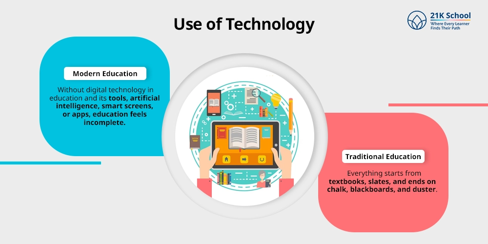 Use of Technology
