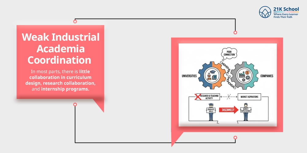 Weak Industrial Academia Coordination