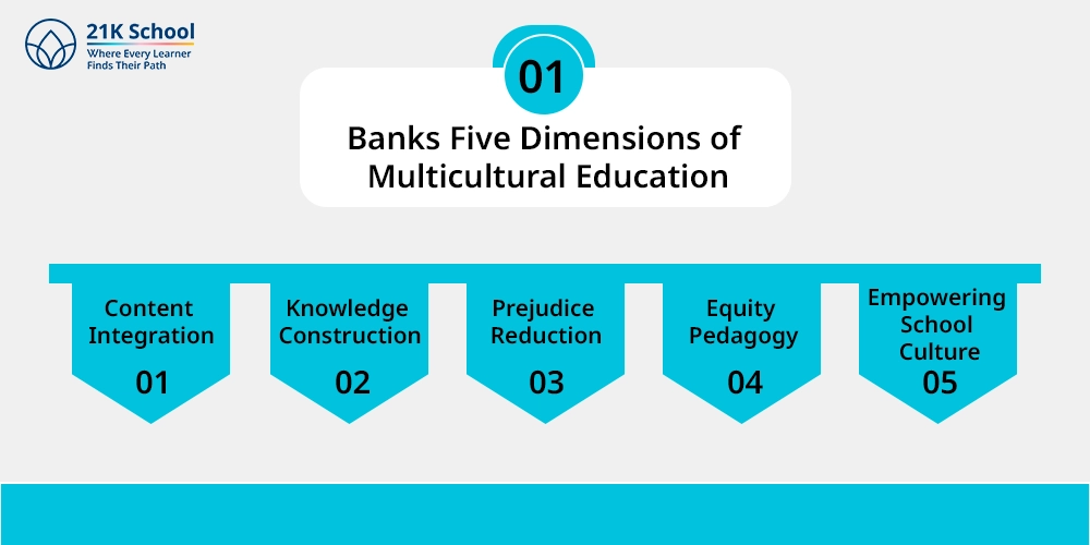 Banks Five Dimensions of Multicultural Education