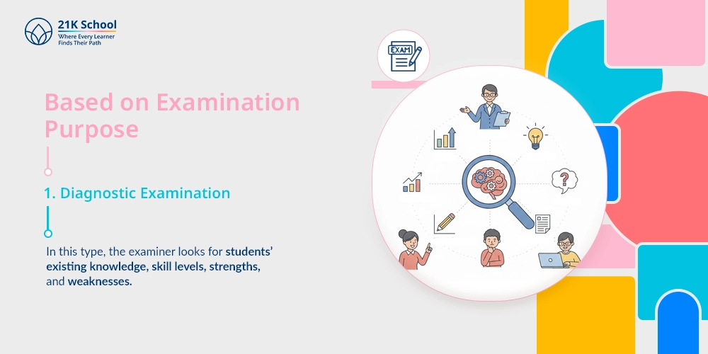 Diagnostic Examination