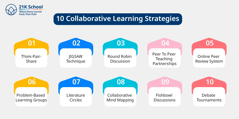 10 Collaborative Learning Strategies 