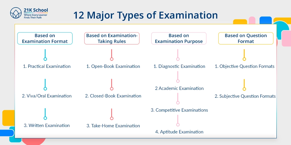 12 Major Types of Examination