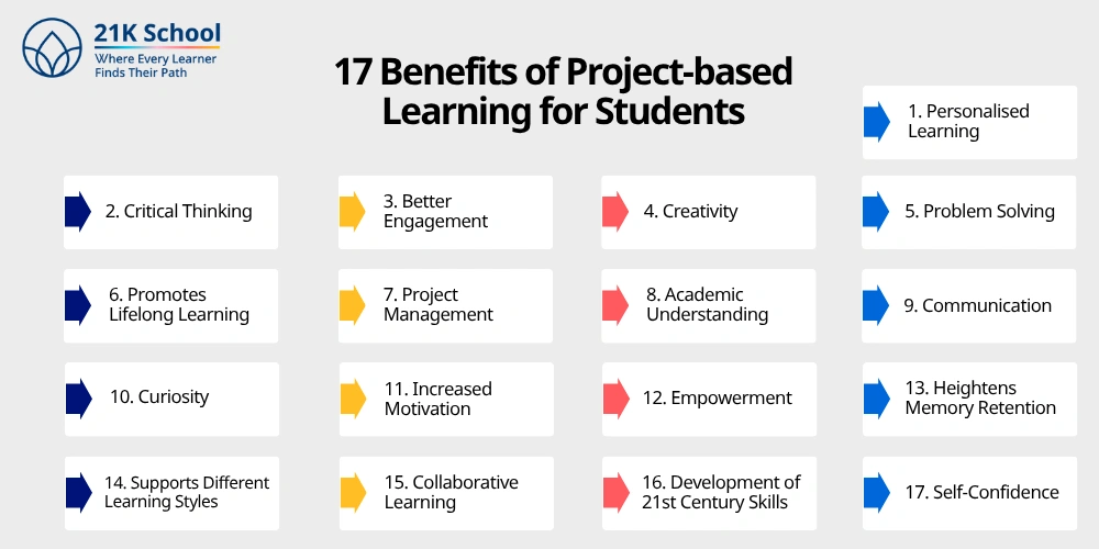 17 Benefits of Project-based Learning for Students
