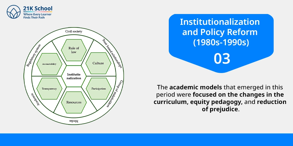 Institutionalization and Policy Reform (1980s-1990s)