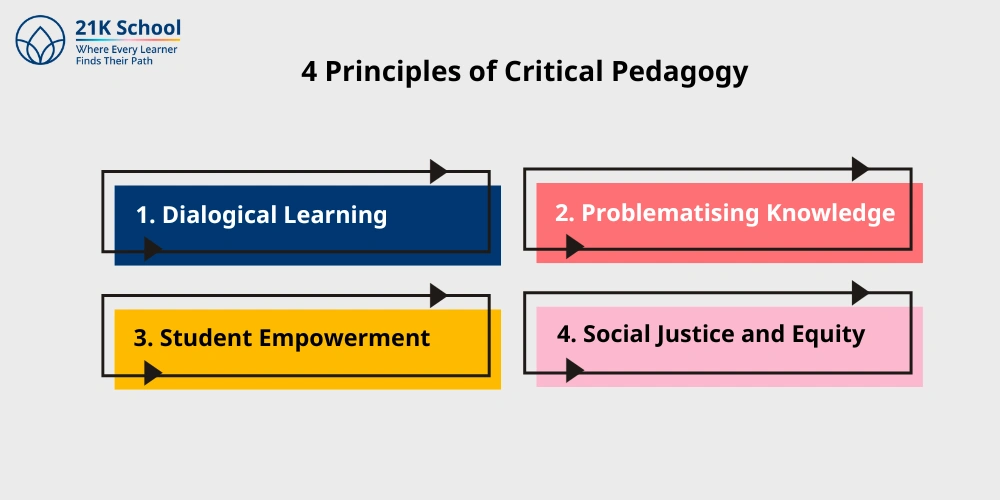 4 Principles of Critical Pedagogy
