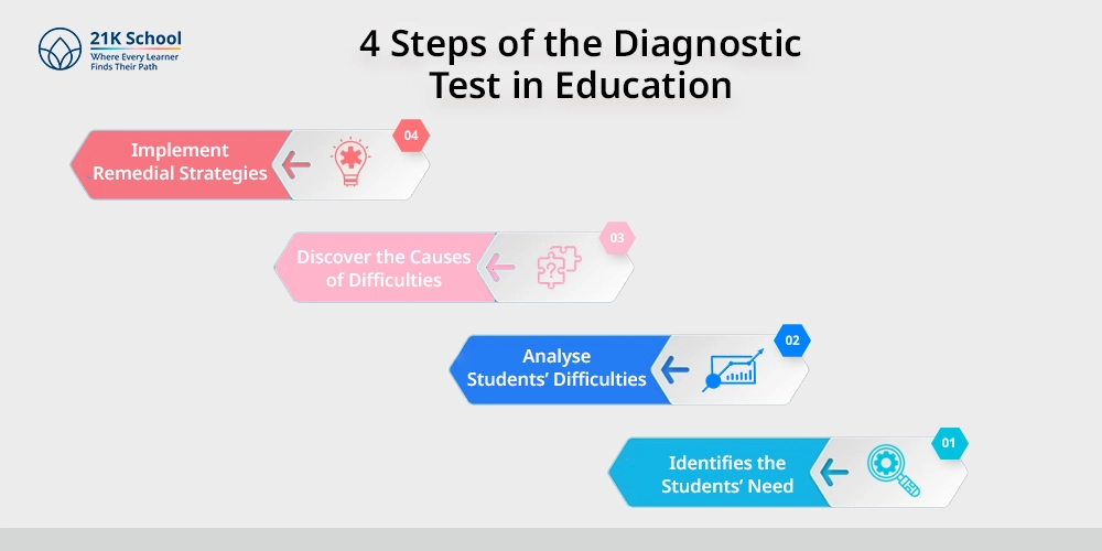 4 Steps of the Diagnostic Test in Education