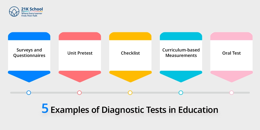 5 Examples of Diagnostic Tests in Education