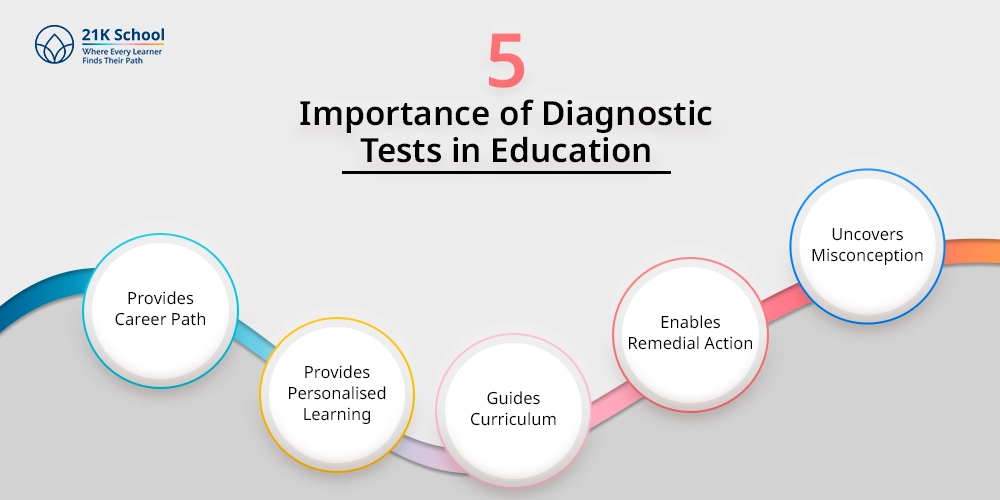 5 Importance of Diagnostic Tests in Education