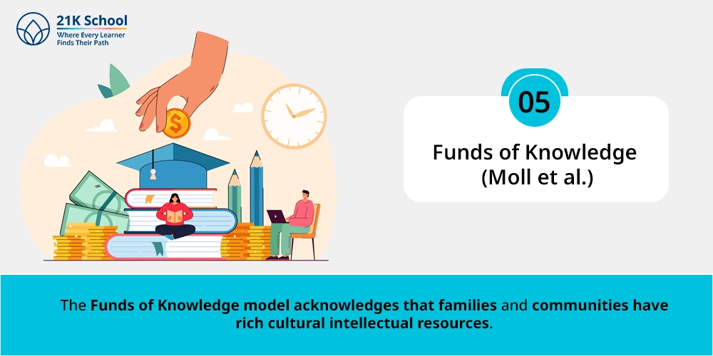 Funds of Knowledge (Moll et al.)