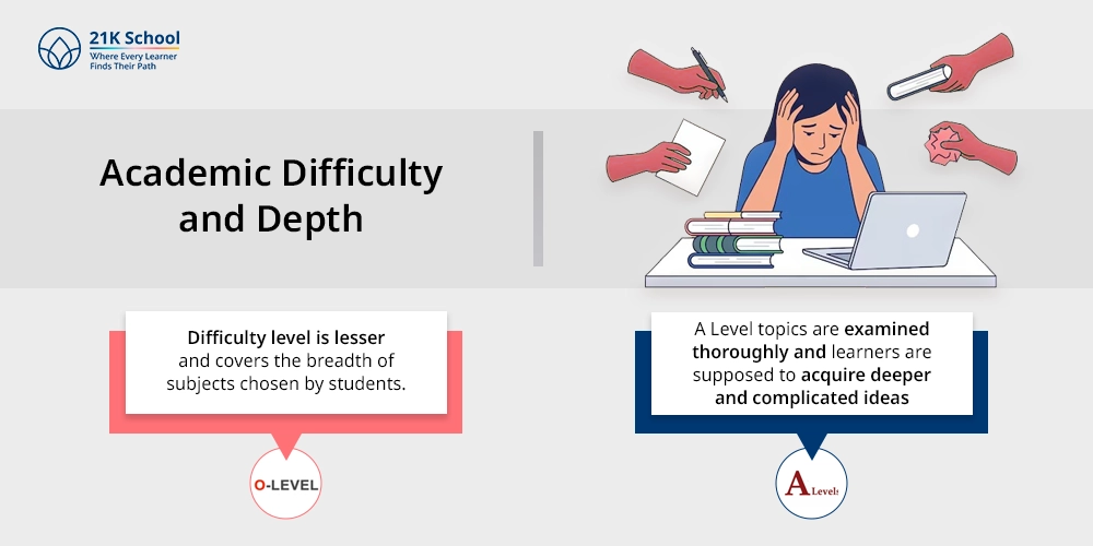 Academic Difficulty and Depth
