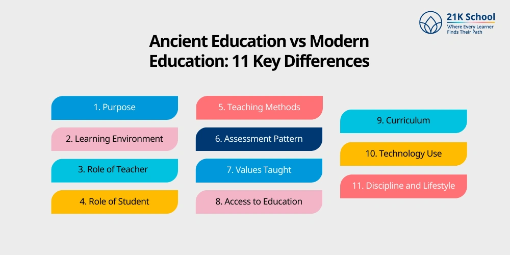Ancient Education vs Modern Education: 11 Key Differences