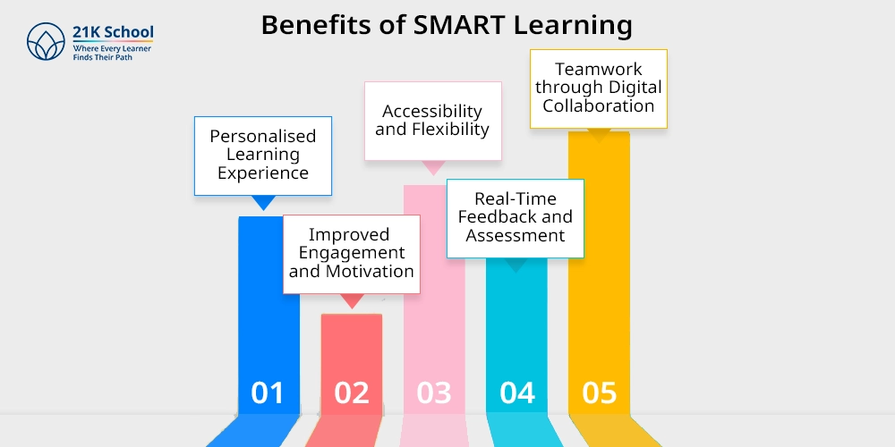Benefits of SMART Learning