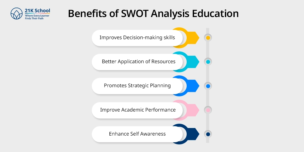 Benefits of SWOT Analysis Education