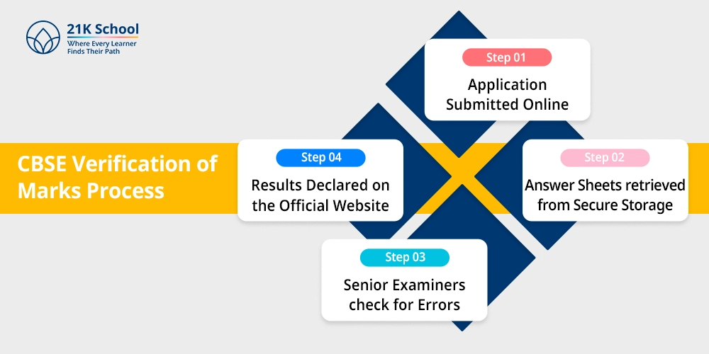 CBSE Verification of Marks Process