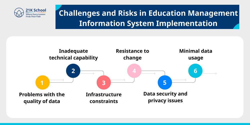 Challenges and Risks in Education Management Information System Implementation