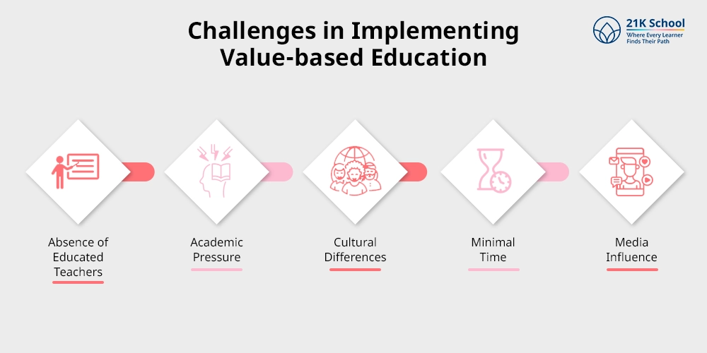 Challenges in Implementing Value-based Education