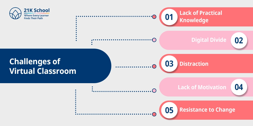 Challenges of Virtual Classroom