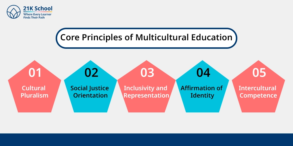 Core Principles of Multicultural Education