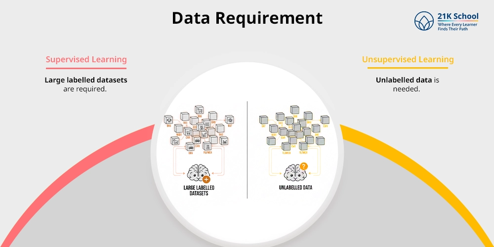 Data Requirement