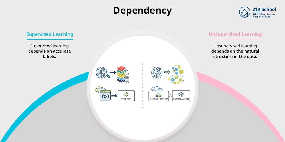 Dependency
