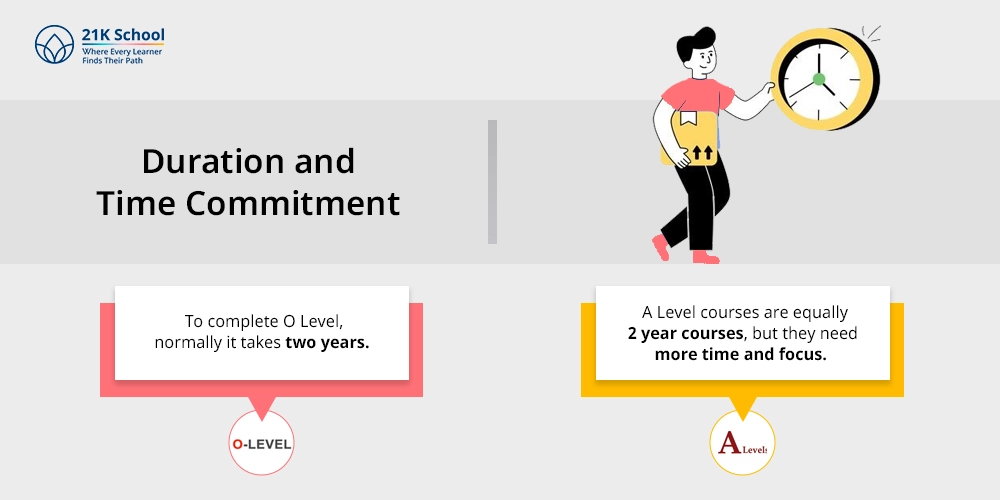 Duration and Time Commitment