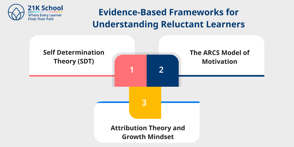Evidence-Based Frameworks for Understanding Reluctant Learners